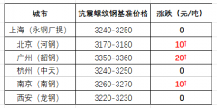 力合约结算价钱收涨12元至3118元